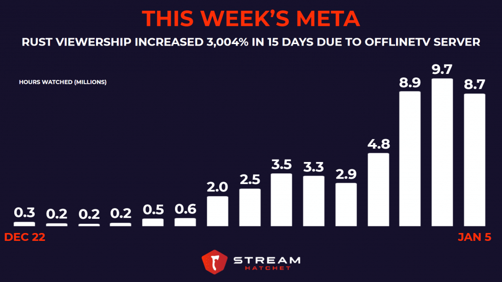 OfflineTV Server helps Rust gain almost 10 million hours watched in one day