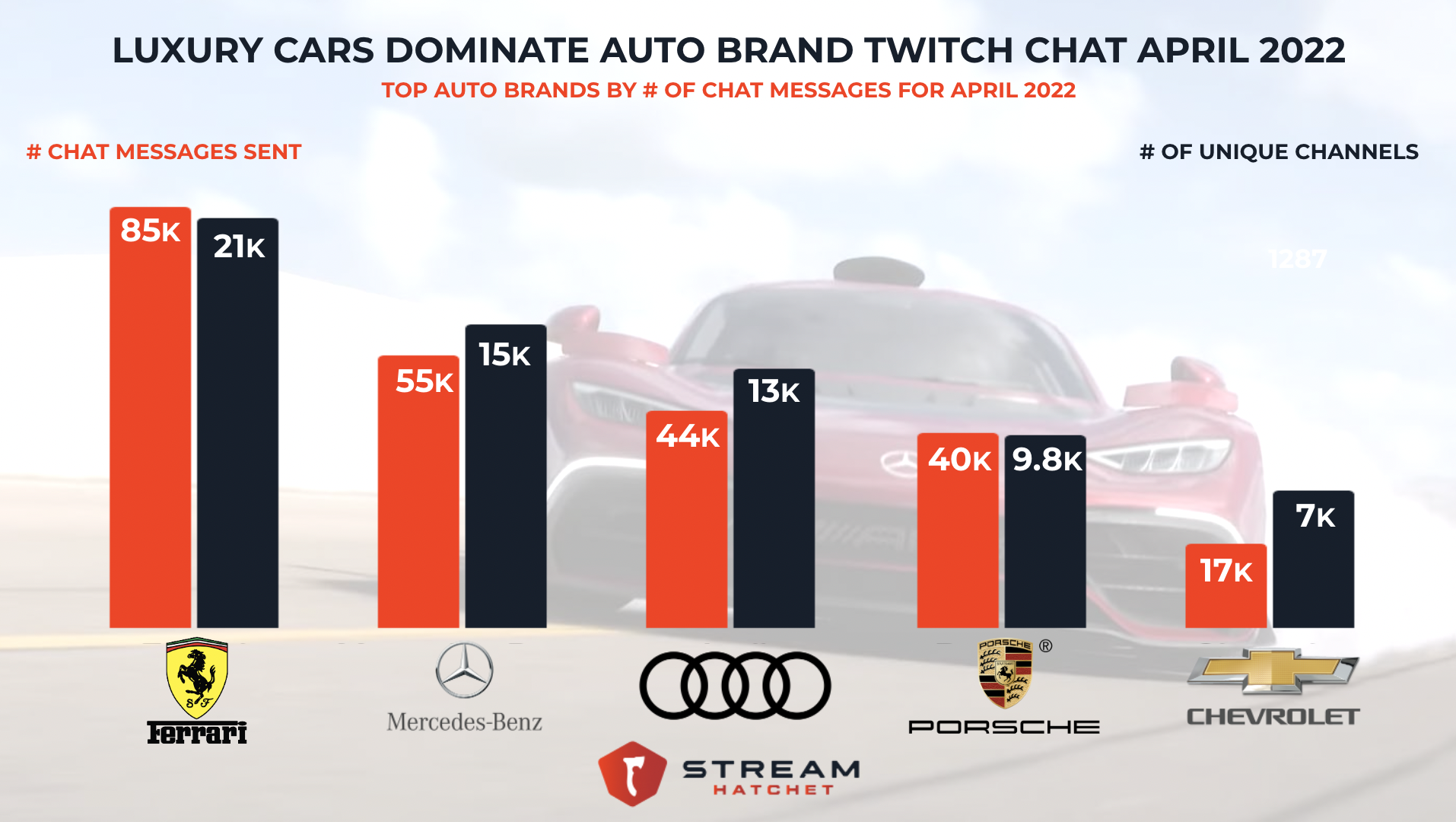 graph of the top auto brands on twitch chat for april 2022. ferrari, mercedes benz, audi, porsche, and chevrolet were the top mentioned brands last month