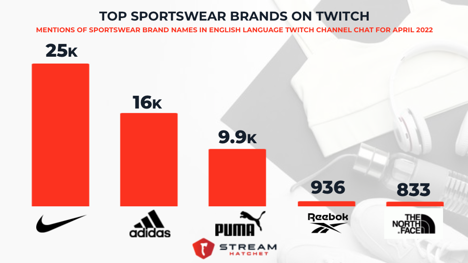 top sportswear brand mentions in twitch chat april 2022